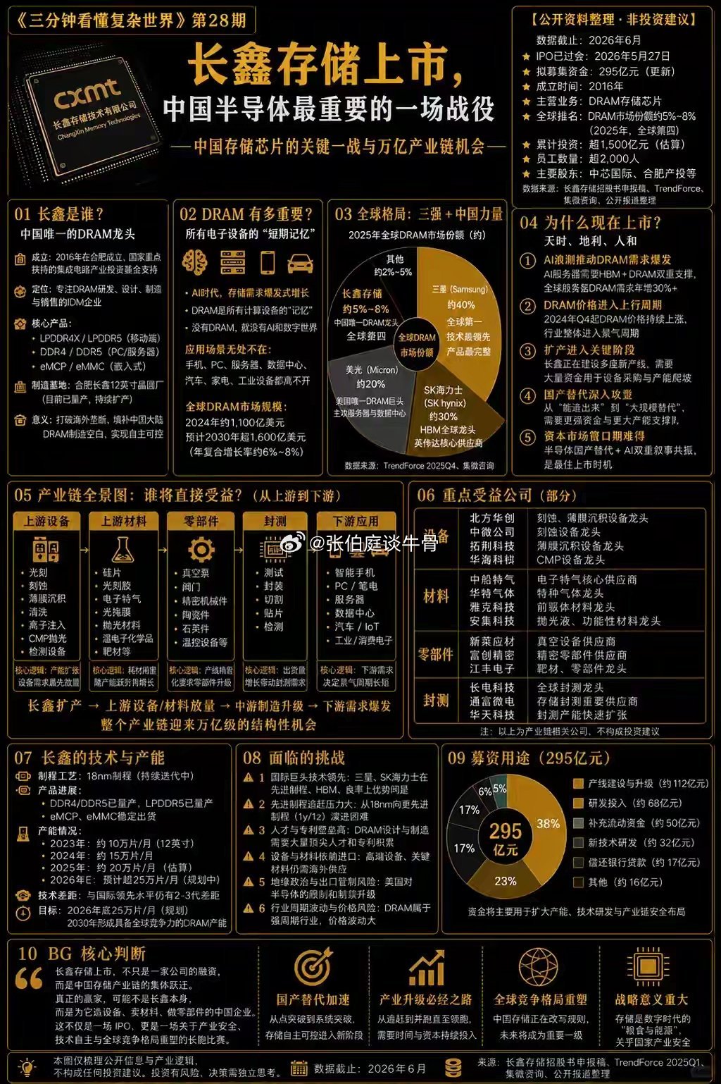 一张图看长鑫存储上市IPO