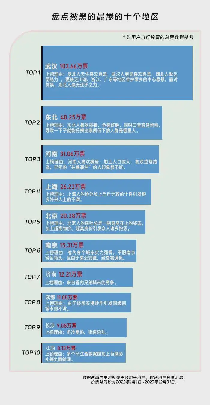 被黑的最惨的十个地区，大家觉得基本如此吗？