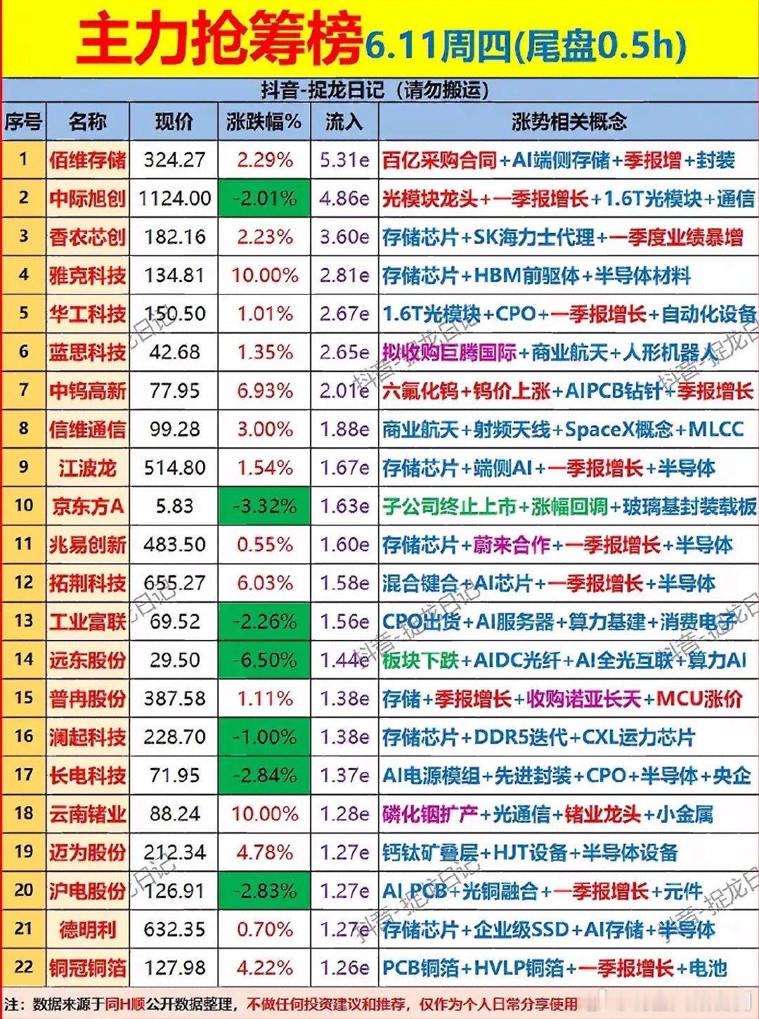 6月11日主力抢筹榜6.11周四强势股分析，抓住机会！6月11日主力抢筹榜值得
