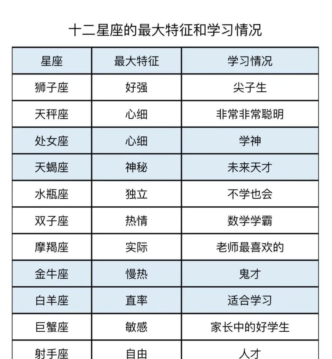十二星座的最大特征和学习情况