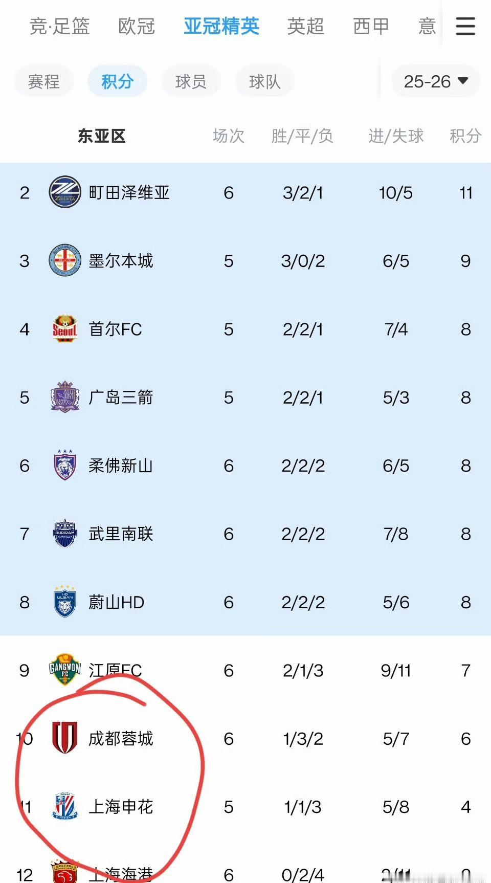 海港作为中超联赛冠军，亚冠赛场6场不胜，2平4负排名垫底。不过昨天这场跟柔佛的