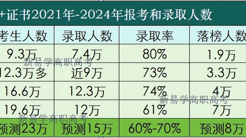 2025年广东3+证书高考落榜生将突破8万? 不同分数段能报什么学校?