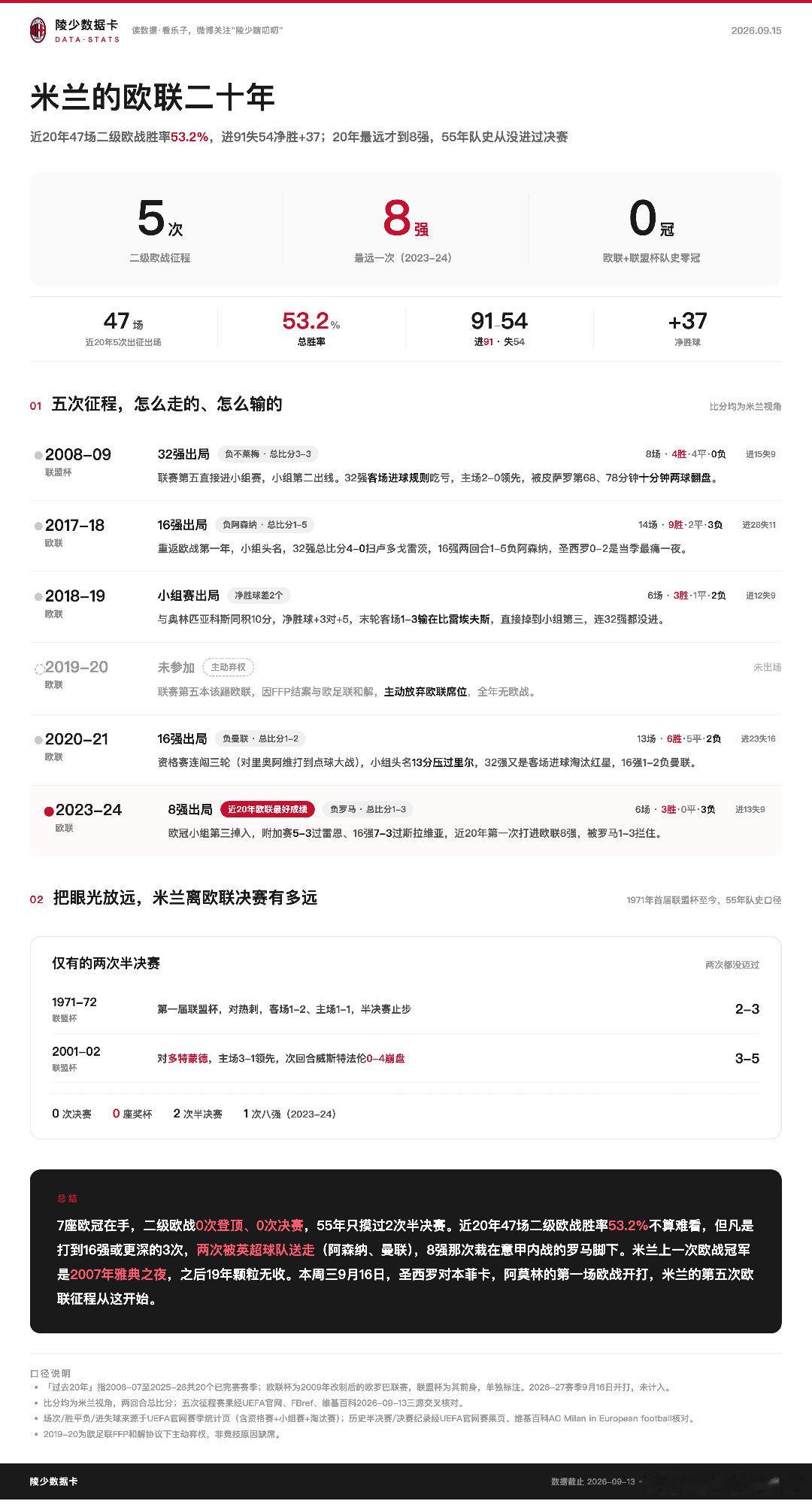 【陵少数据卡】第三十二期：米兰的欧联二十年我知道米兰的欧联杯战绩不好，但是没想到