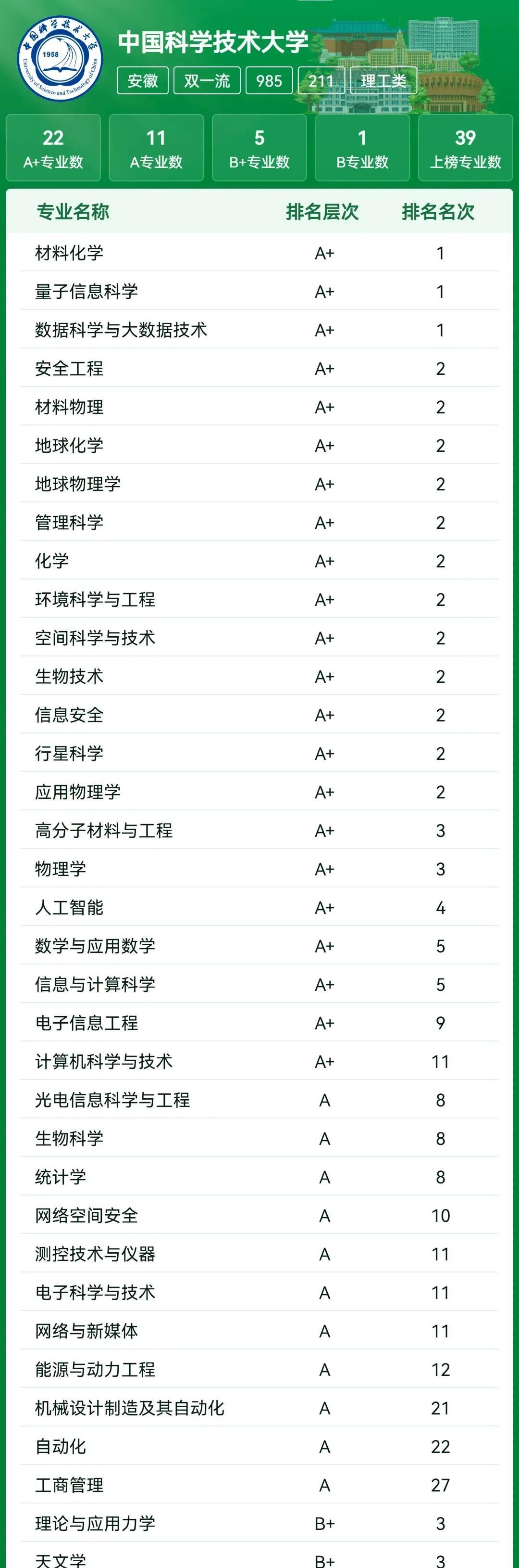 2025年中国科学技术大学专业排名！