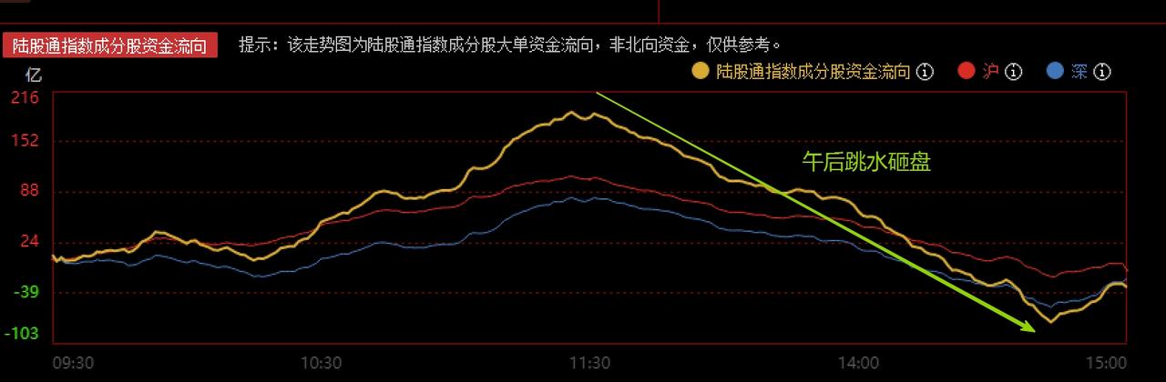 A股午后再次跳水，真正的原因是什么？尾盘神秘资金又出手了，行情何时来？