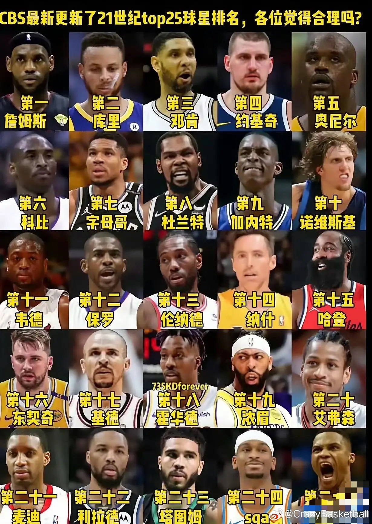 网上看到的21世纪以来NBA球星排名，大家认同吗？​​​