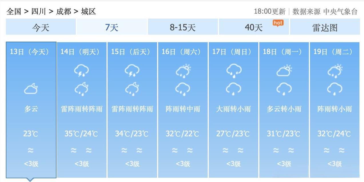 2个坏消息！这周末，成都大雨来袭！而且，8月14日到27日，成都几乎每天都要下雨