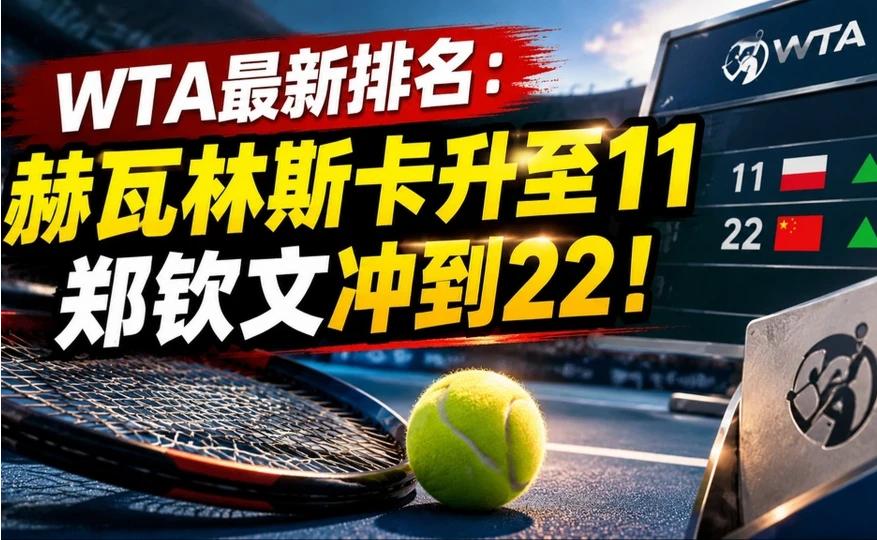 WTA最新排名：赫瓦林斯卡升至11，郑钦文冲到22！