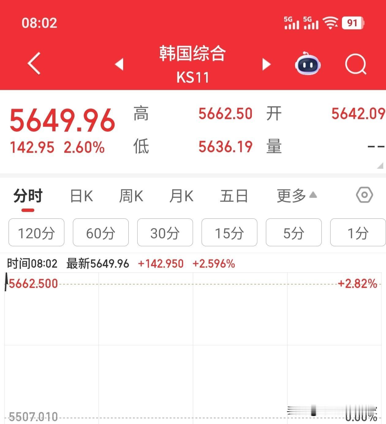 春节假期第5天，大年初三，日韩股市继续狂飙。尤其是韩国的KS11直接掀桌子，