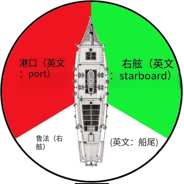 英语“左舷”和“右舷”的起源涨知识这一习俗的根源可以追溯到维京时代。维京海盗