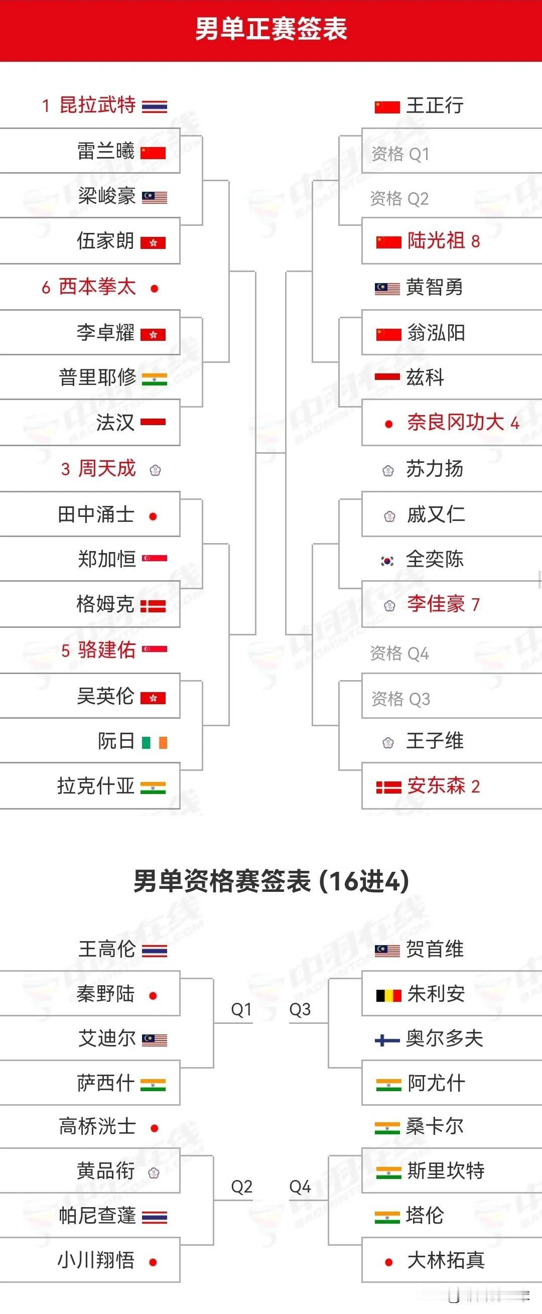 2025年泰国羽毛球公开赛明日即将拉开帷幕。明日，超级500级别的泰国羽毛球