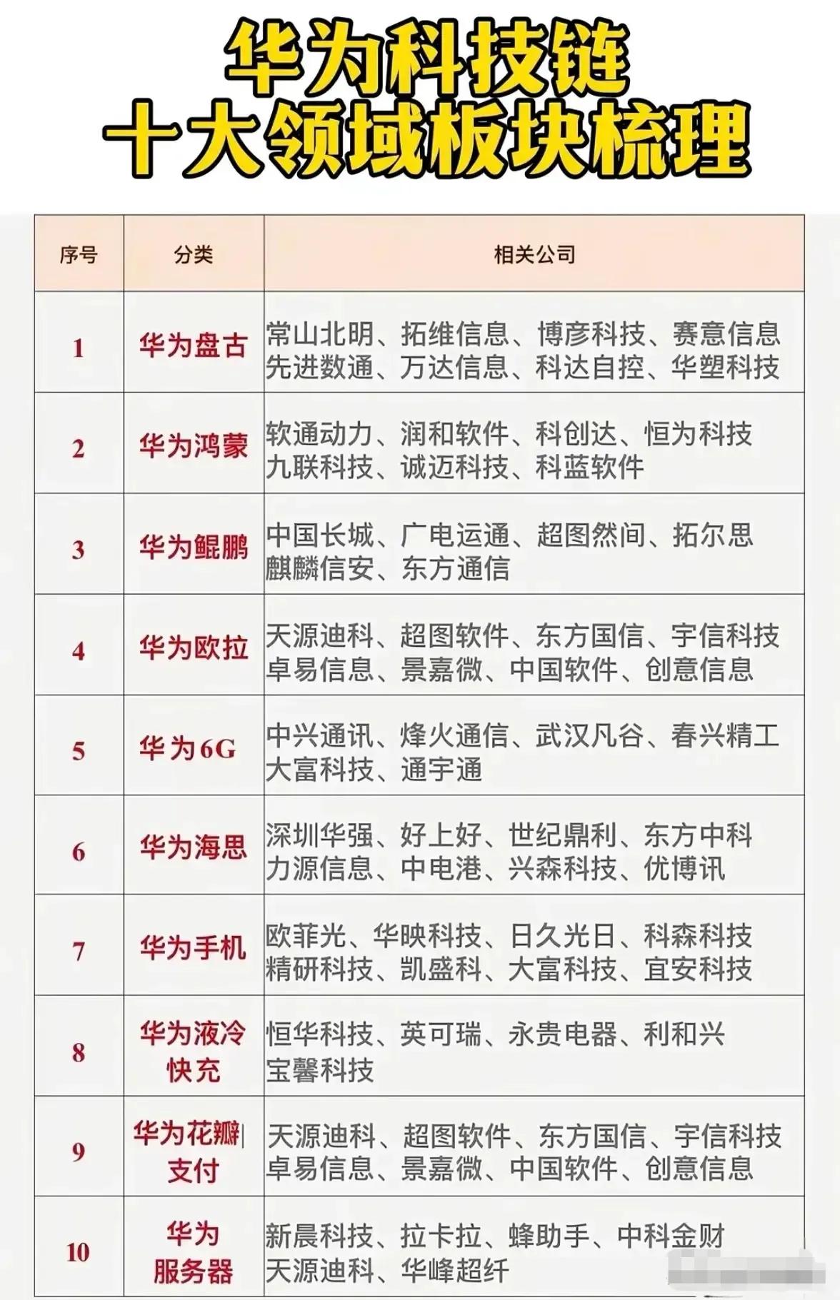 一、华为科技链十大领域相关公司该图梳理了华为在十大科技领域的核心布局及相关合