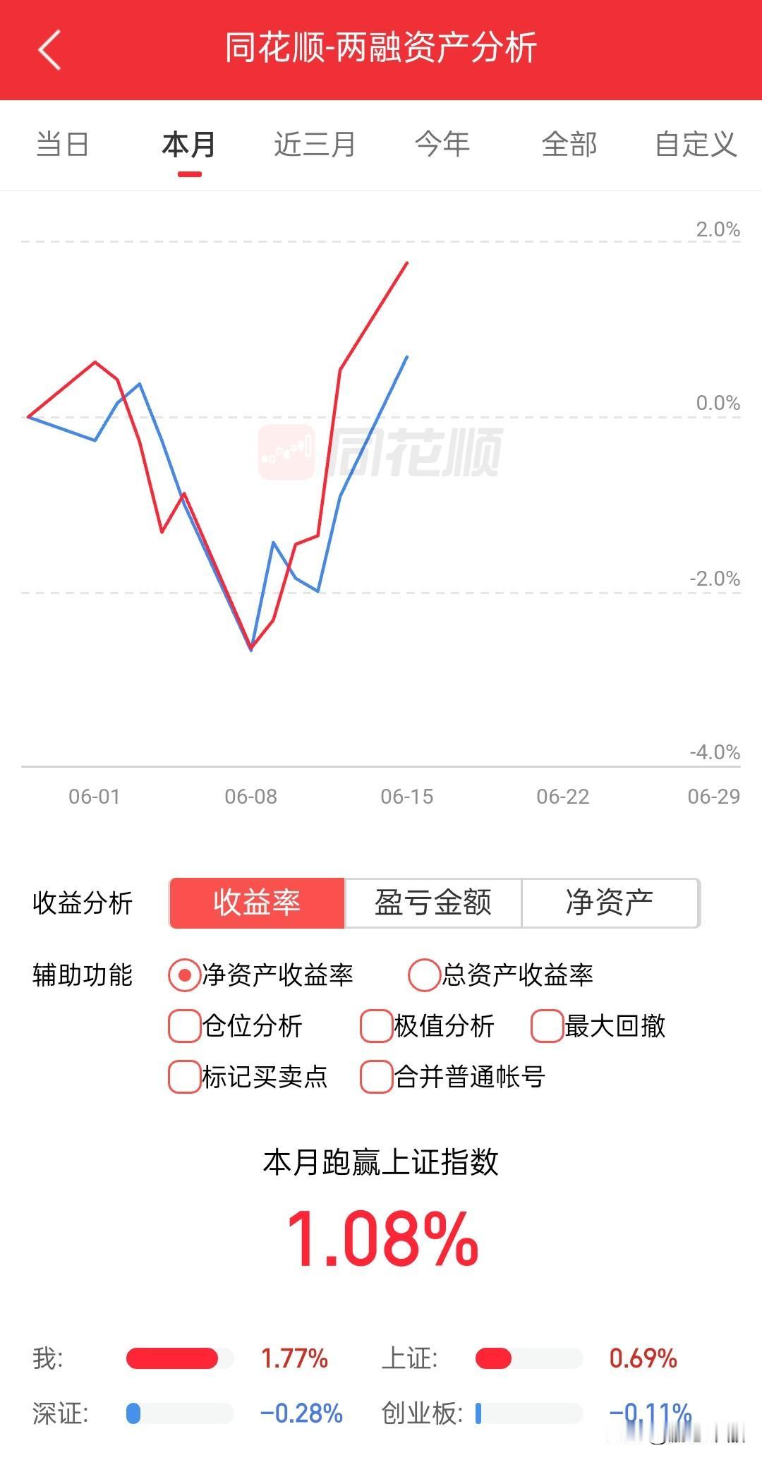 今天涨的多，但不是涨的好，不该回落的券商回落了，他现在是低位老登板块的龙头，今天