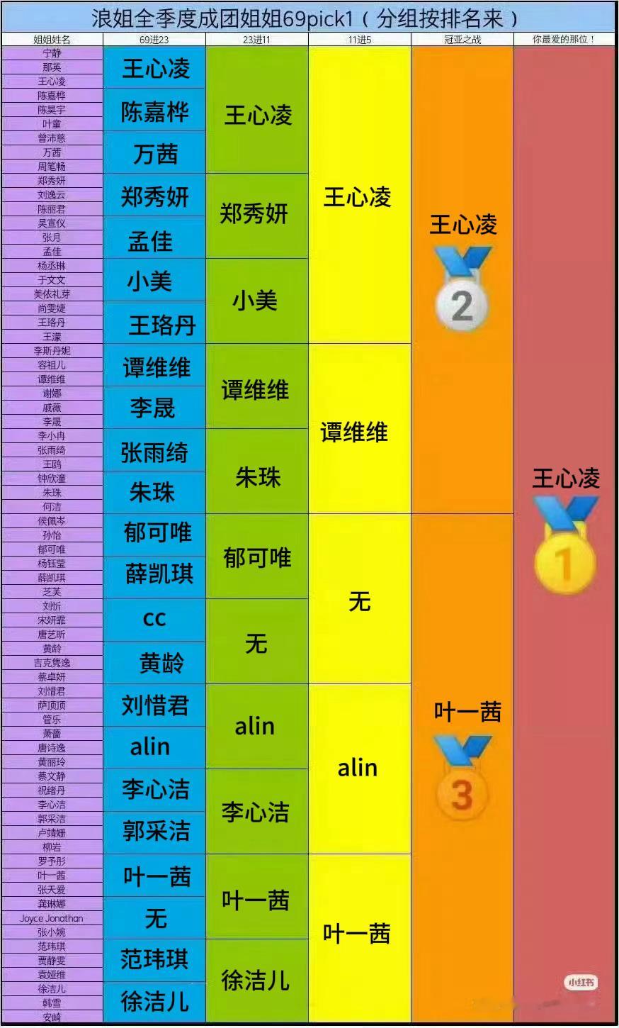 填完我心里只有王心凌秒了​​​