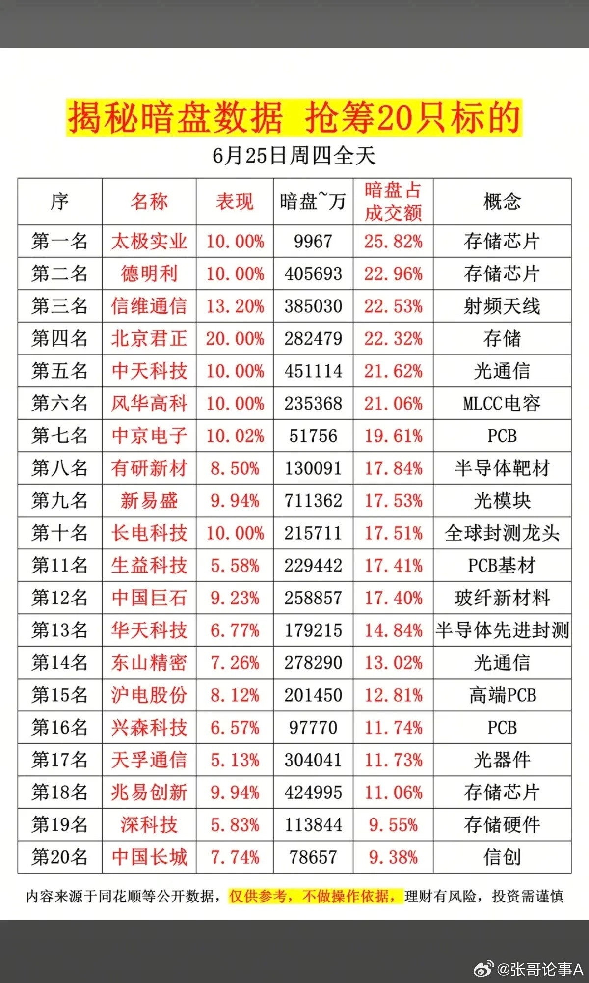 6.25周四主力偷偷扫货，暗盘数据TOP20！主力资金暗盘抢筹1.民航机场2