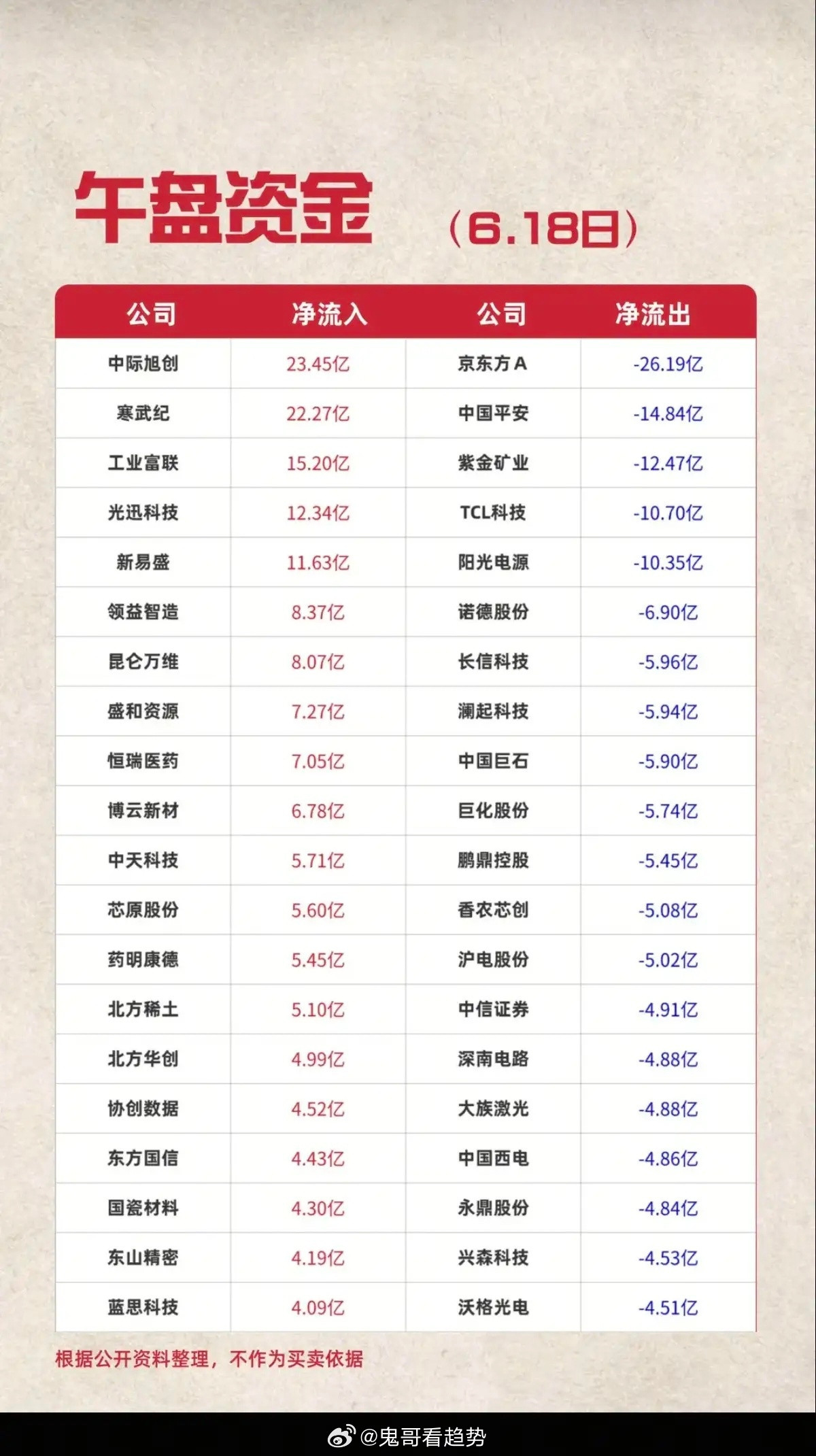 6.18周四主力资金流入流出个股榜TOP20！资金抢筹：蓝宝石、CRO、