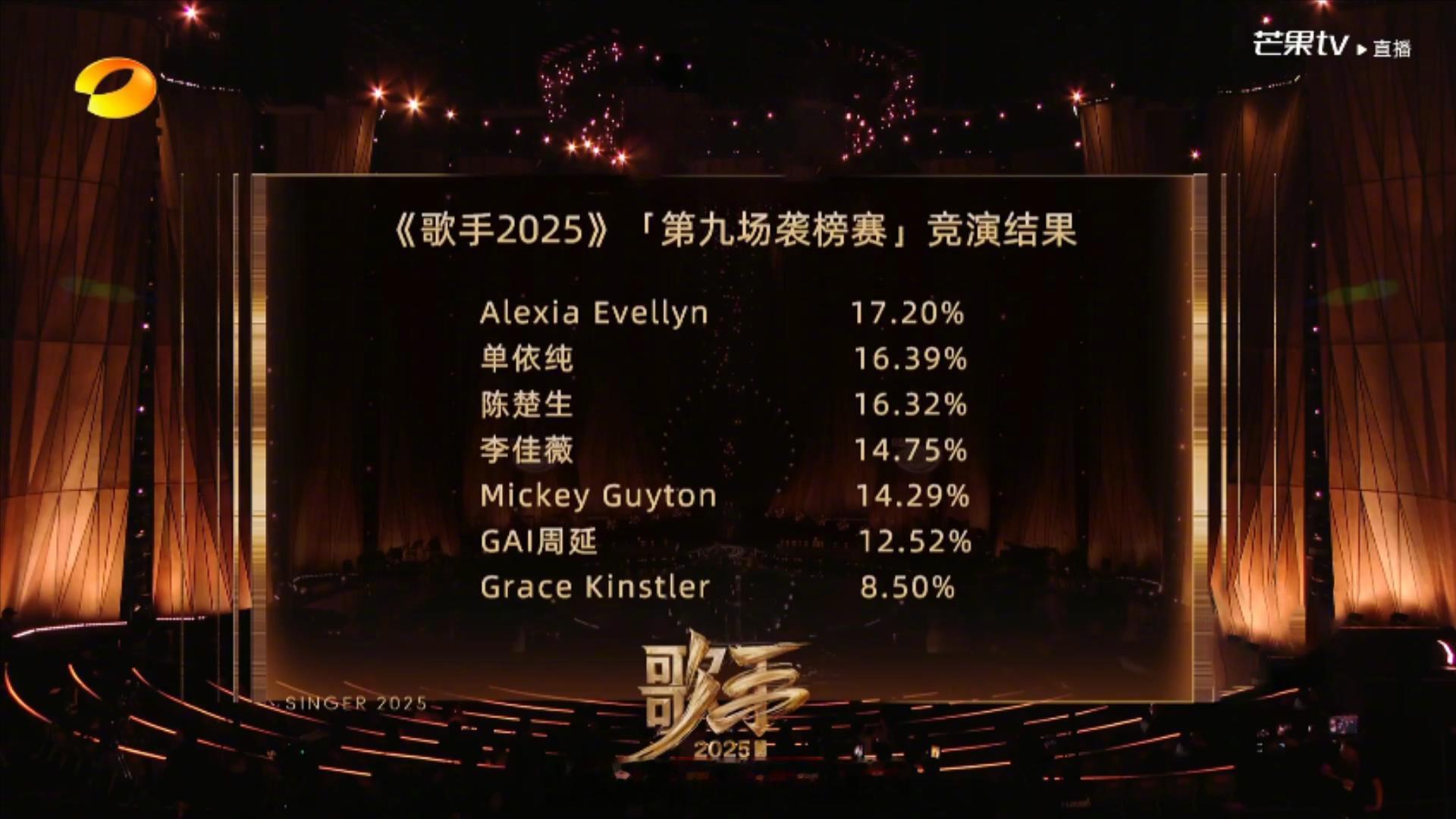 歌手排名歌手2025第九期第三轮袭榜赛直播结果：Grace淘汰第一艾莉西亚