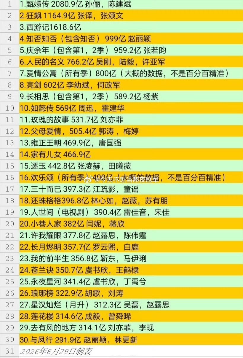抖播放量top30国产剧，有没有你们喜欢的🙌照长剧现在这个情况，以后很难再