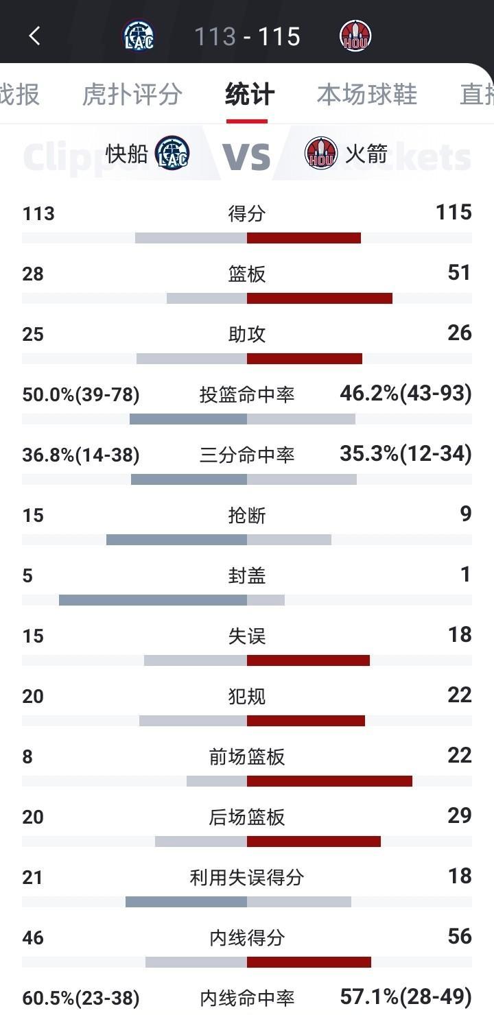 抢22个前场篮板还差点输球？火箭暴露了争冠最大命门。昨晚看火箭93次出手碾压