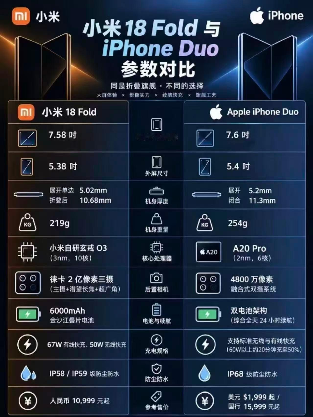 iPhoneDuo折痕作为首款折叠机型，能把痕迹弱化到只有强光侧视才看得见，工