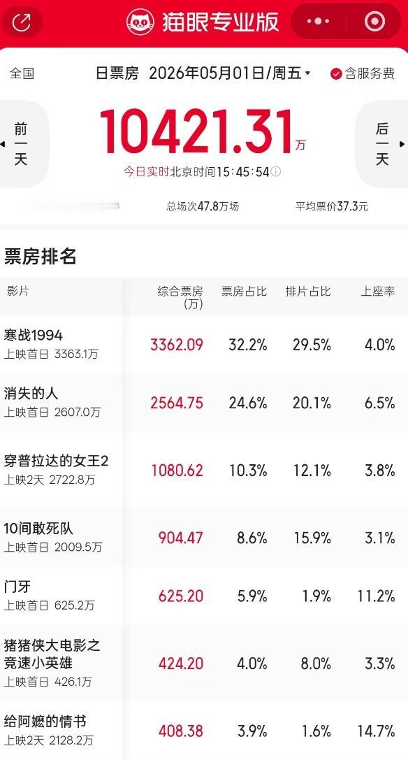 2026年五一档又没人看！五一档几部影片票房都很一般，目前票房最好的电影是《寒