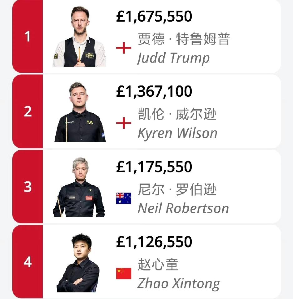赵心童世界排名来到第四位!2026年斯诺克巡回锦标赛结束后，赵心童的世界排名来