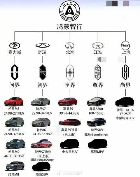 余承东揭秘尚界合作历程尚界的出现已经让鸿蒙智行旗下成了五大界：问界、智界、享界、