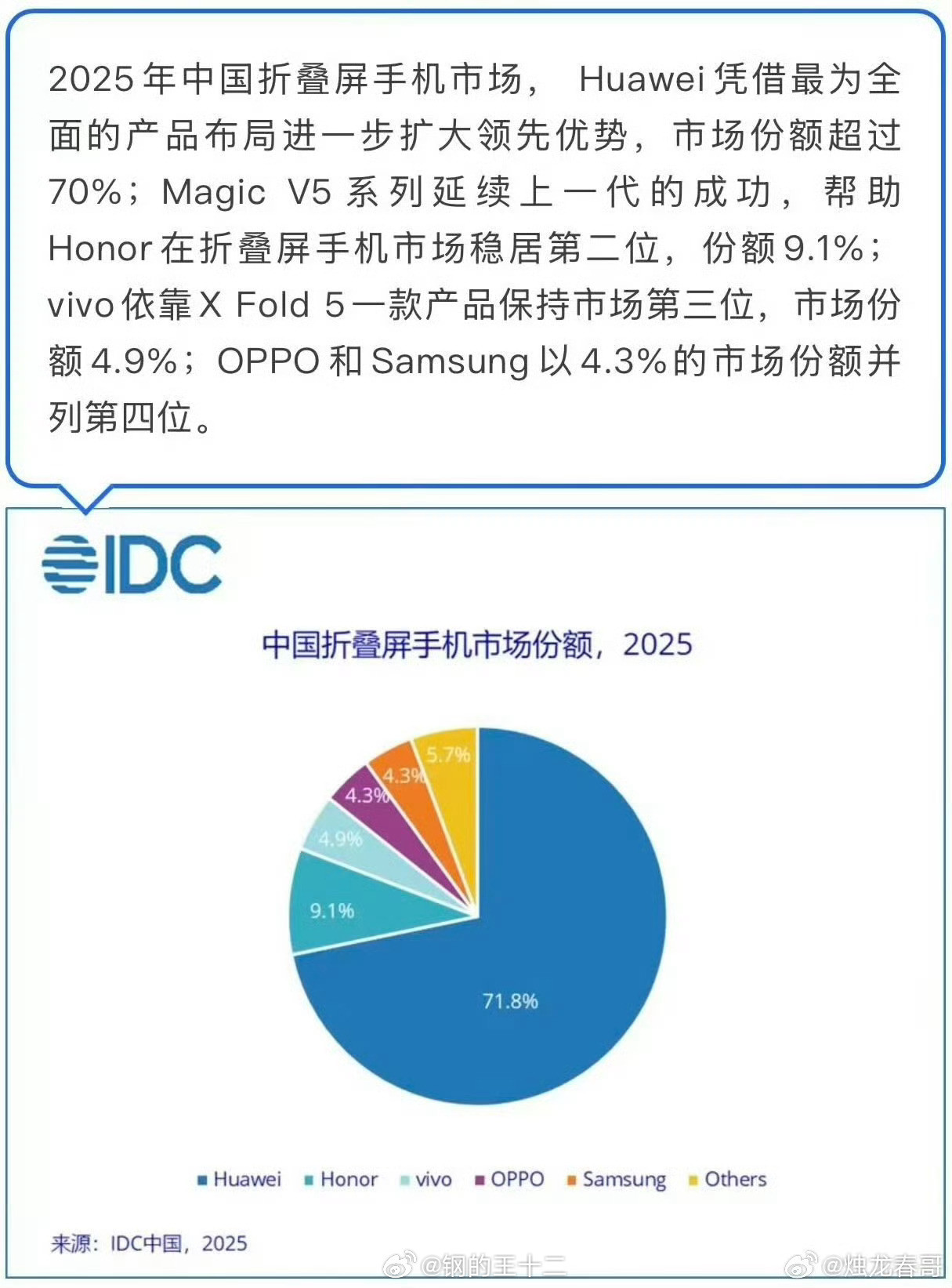 新荣耀的折叠屏销量强势反弹26年一季度中国市场实现21％的份额占比这意味着新荣耀
