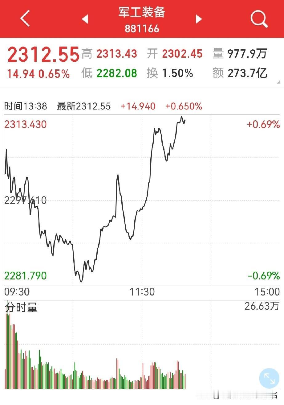 重大调整：转向军工板块！为“复兴大业”贡献一份力量！上午，老股民仓位全面转向