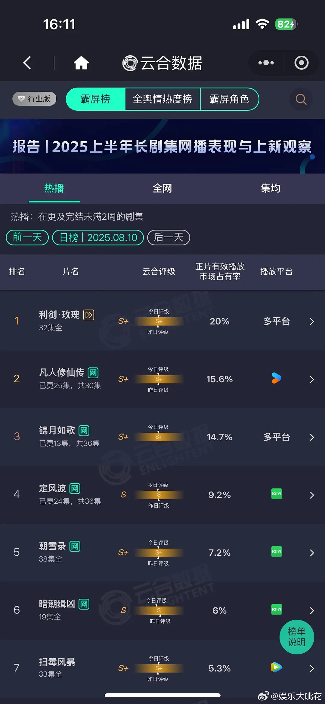 8.10云合利剑玫瑰20%，迪丽热巴利剑玫瑰播得越来越好了！🐧付费榜也登顶