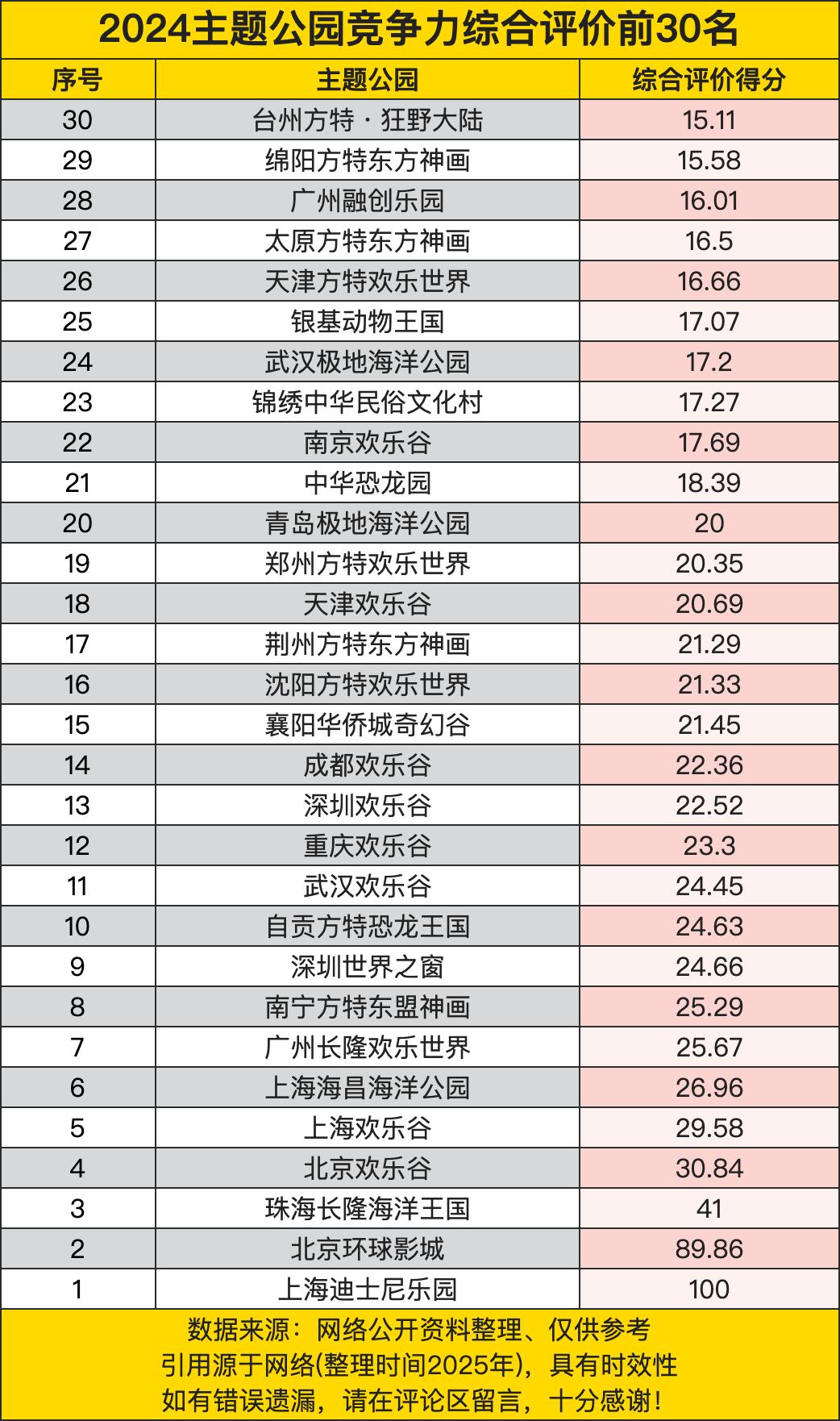 上海迪士尼乐园以100分的综合评价得分位居榜首，其强大的品牌影响力、优质的游