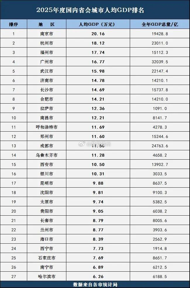 全国省会城市人均GDP排行：福州高居第3位