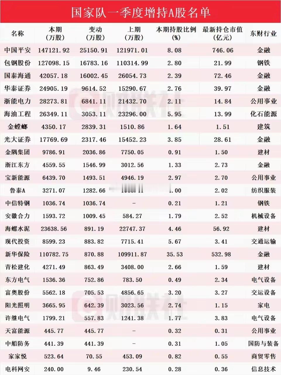 基金看看汪汪队一季度增持的名单a股​​​