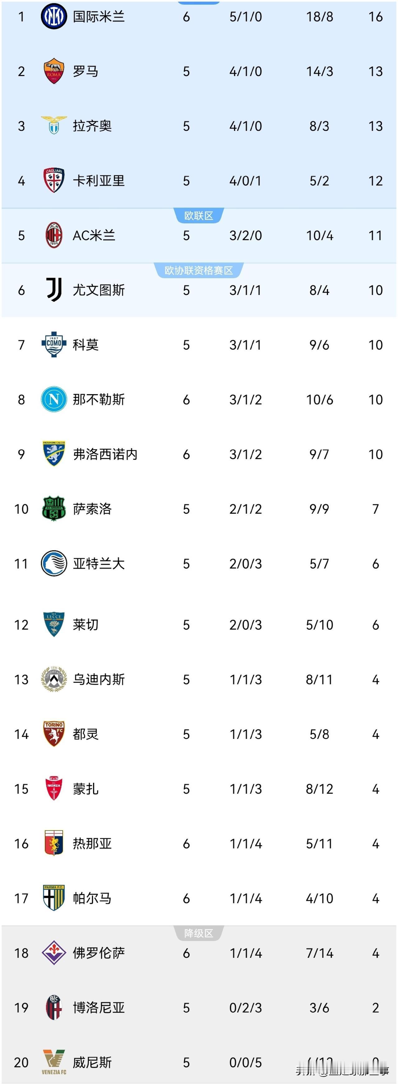 意甲最新积分榜：第6轮比赛重燃战火，国际米兰3：0完胜帕尔马保持不败继续领跑，恰