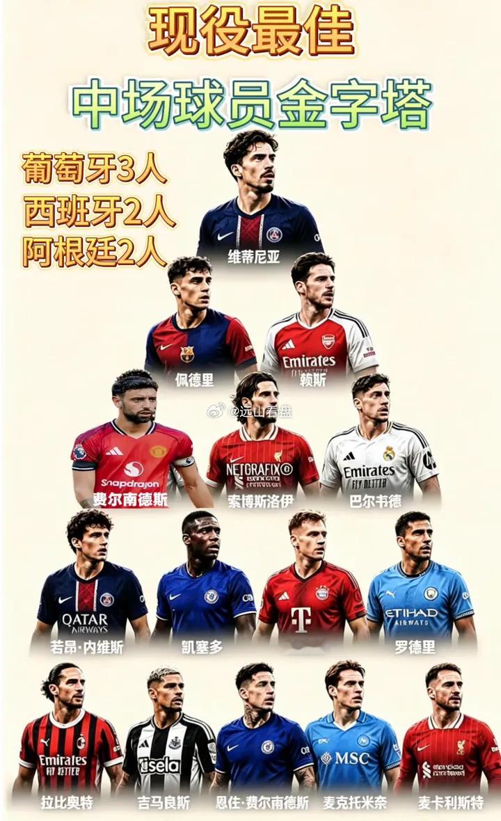 现役最佳中场球员金字塔。葡萄牙3人，西班牙2人，阿根廷2人。