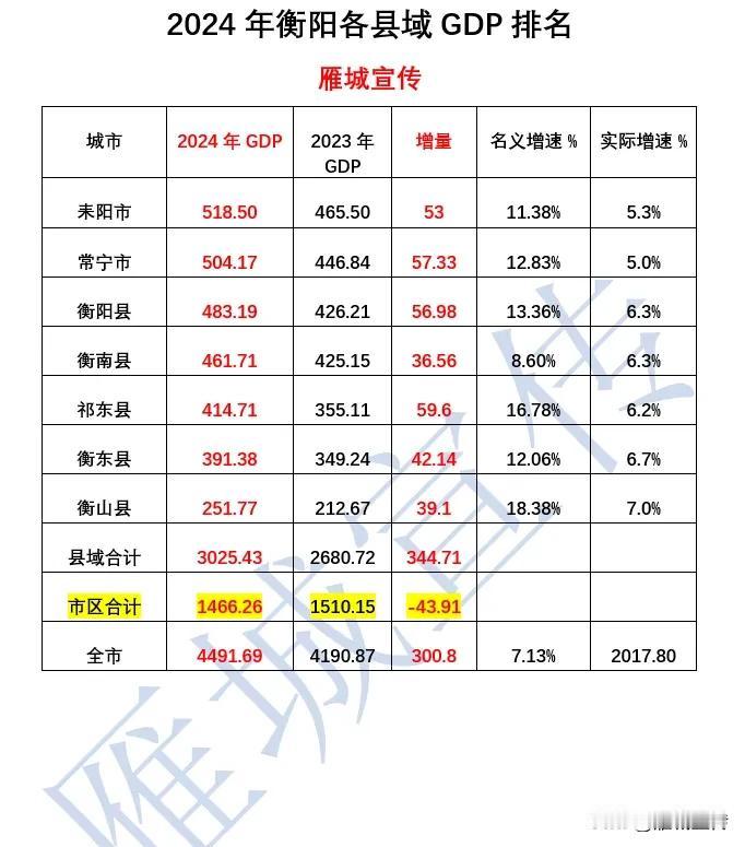 太可惜，2024衡阳市区gdp负增长44亿，而常德刚好超过衡阳41亿…