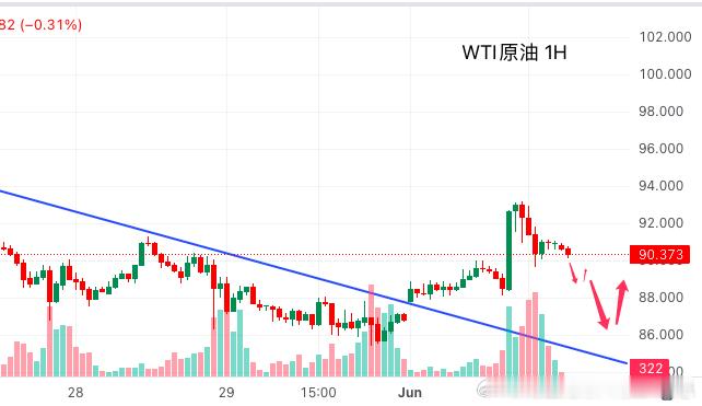 今日原油行情分析：周一，WTI原油价格一度突破每桶90美元。背后原因有三：美国袭