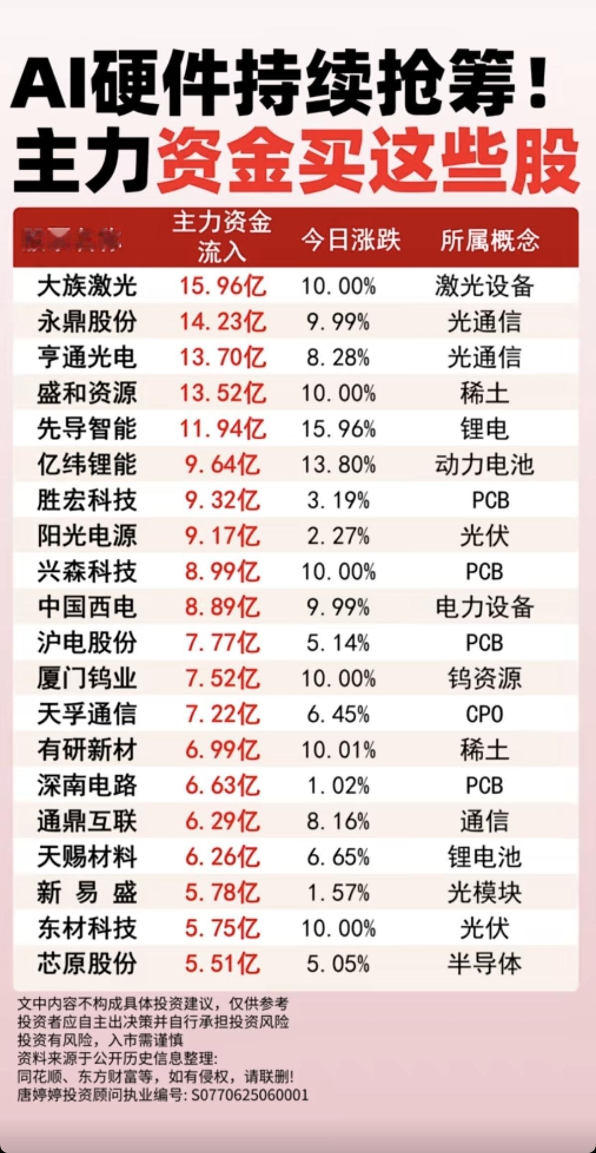 AI硬件持续抢筹：主力大资金买了这些股！1.激光设备2.光通信、光模块3