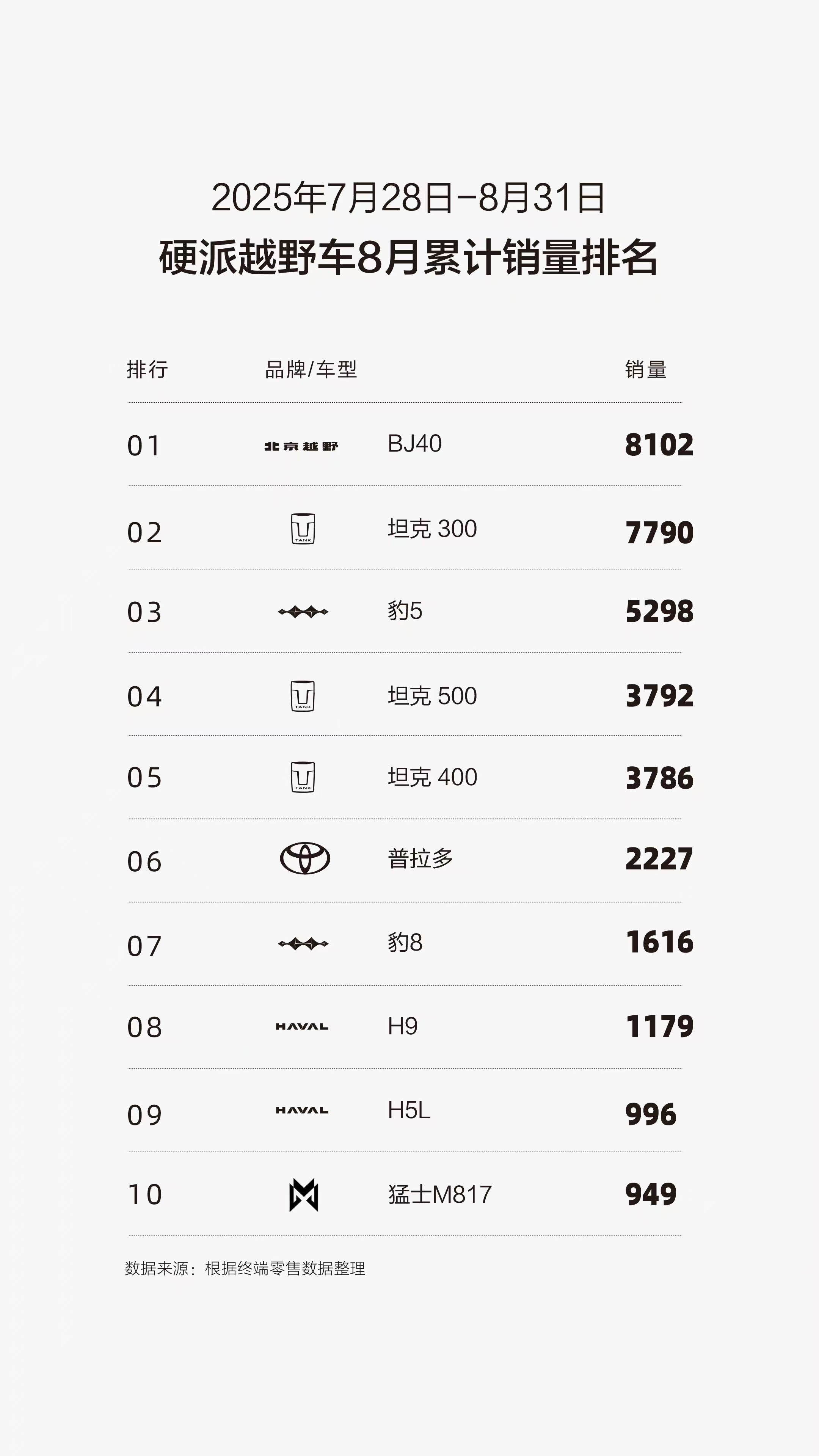 BJ40连续登顶硬派越野车市场BJ40增程稳坐增程方盒子之王！BJ30稳居十万级