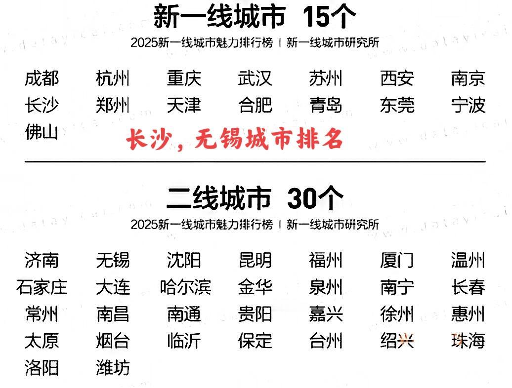 江苏无锡和长沙的城市排名，从这两个城市排名中就能看出，长沙还是胜一酬啊！无锡在城