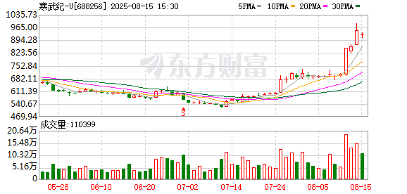 机构与游资“围猎”, 寒武纪股价狂飙