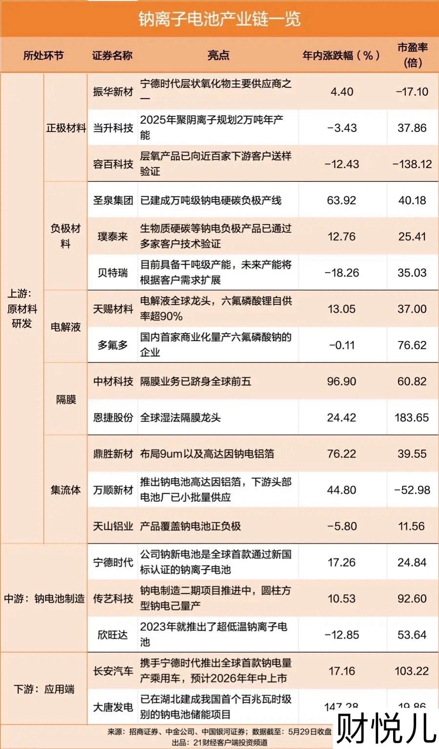 钠离子电池热度再起！宁德时代钠离子电池量产在即。市场低估了钠离子电池的影响力，钠