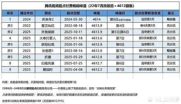 腾讯视频超点付费畅销榜，赵露思《许我耀眼》和《星汉灿烂》并列第二，赵露思爆剧女王