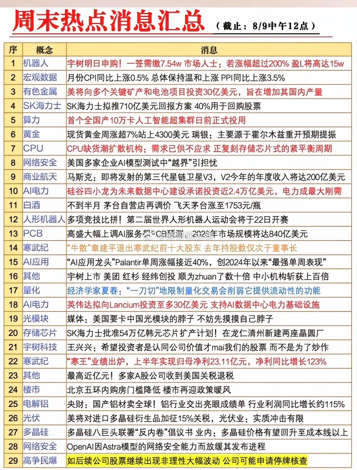 8.09周日周末财经消息汇总！1.机器人2.有色金属3.黄金4.网络安全5.
