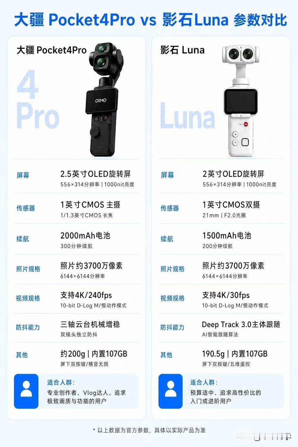 大疆Pocket4Pro和影石Luna这对冤家，建议你俩同一天发布，同一天上