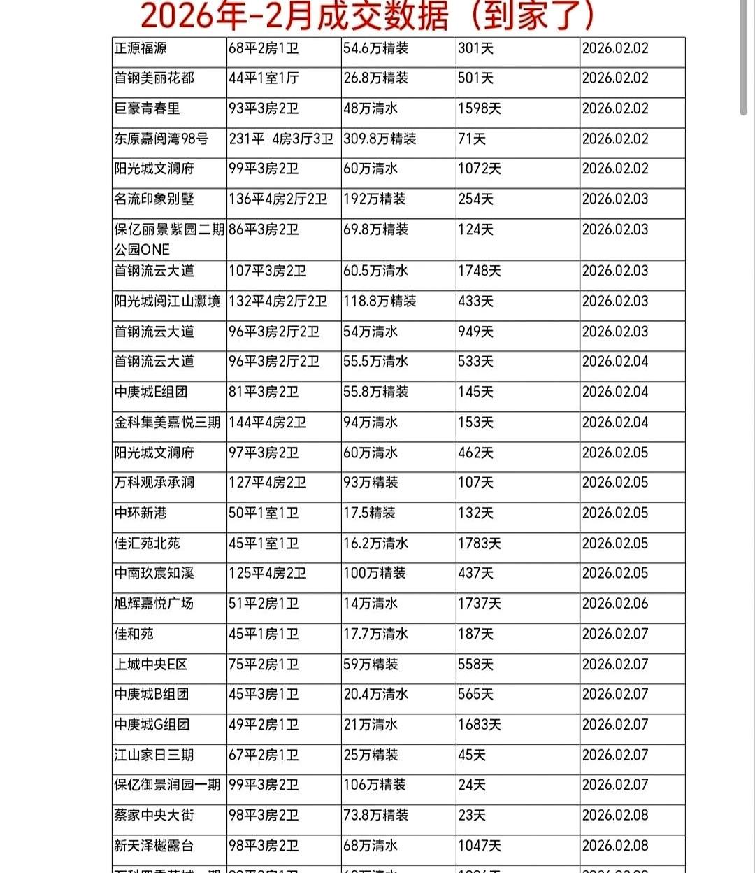 看完蔡家二月二手成交数据，先愣住了。重庆两江新区蔡家片区，很多房子挂了很久才卖