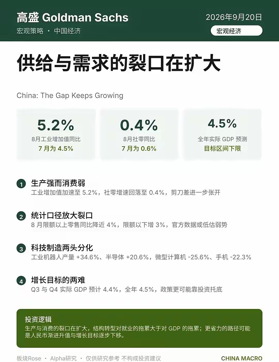 高盛：中国供给与需求的裂口在扩大（2026年9月20日）。中国8月经济数据显示供给与需求、制造与消费