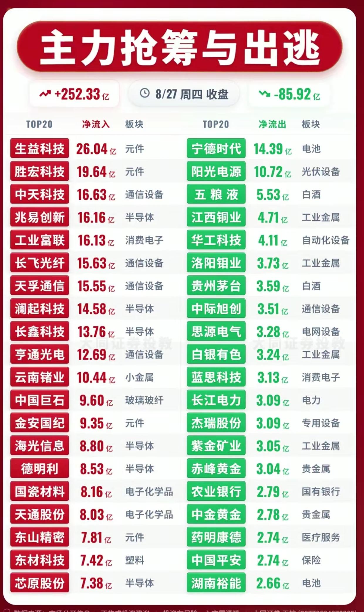 8.27主力资金榜单！252亿大举进场，资金正在集体调仓换股8月27日周四收