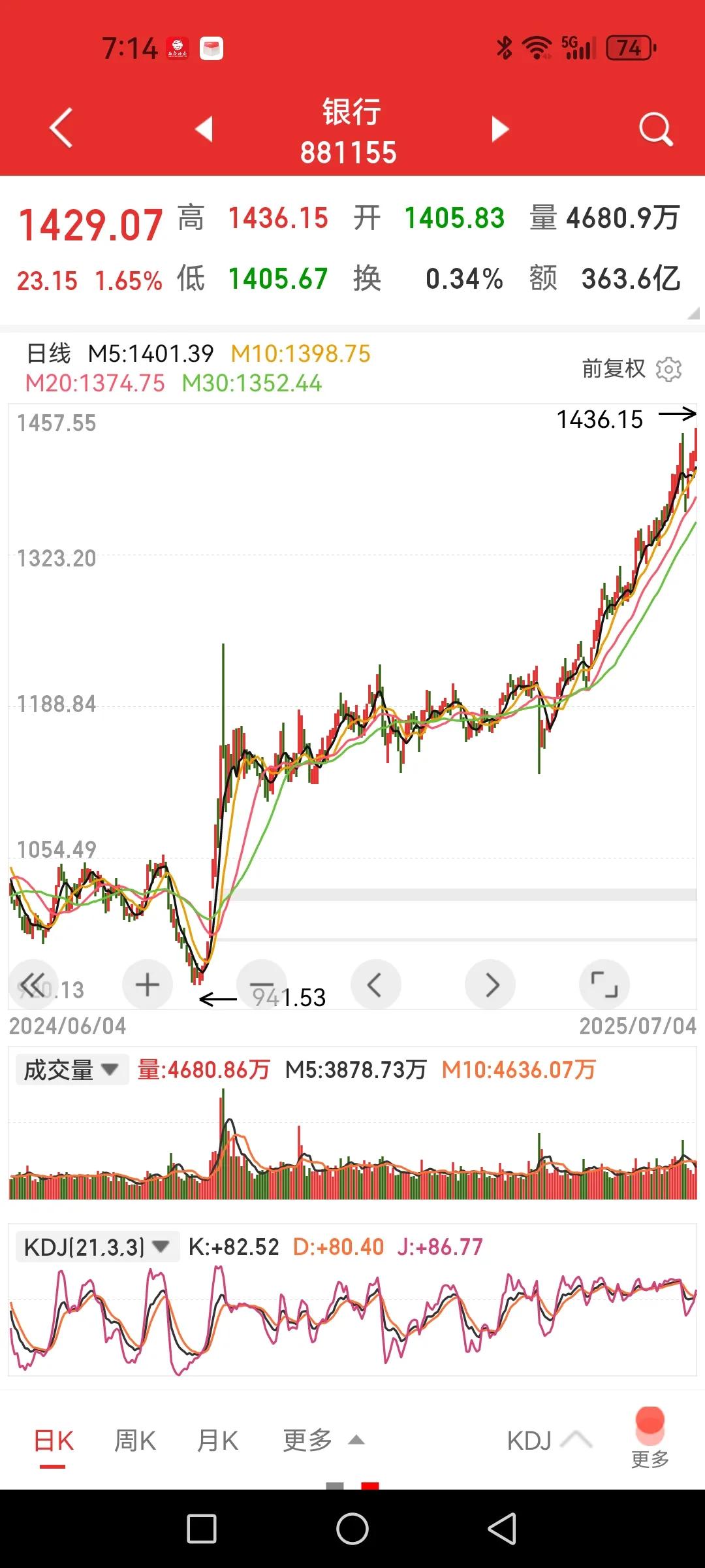 银行股拉得冒青烟，多少机构还在往里挤？今日银行板块成交363亿，因为股价都涨