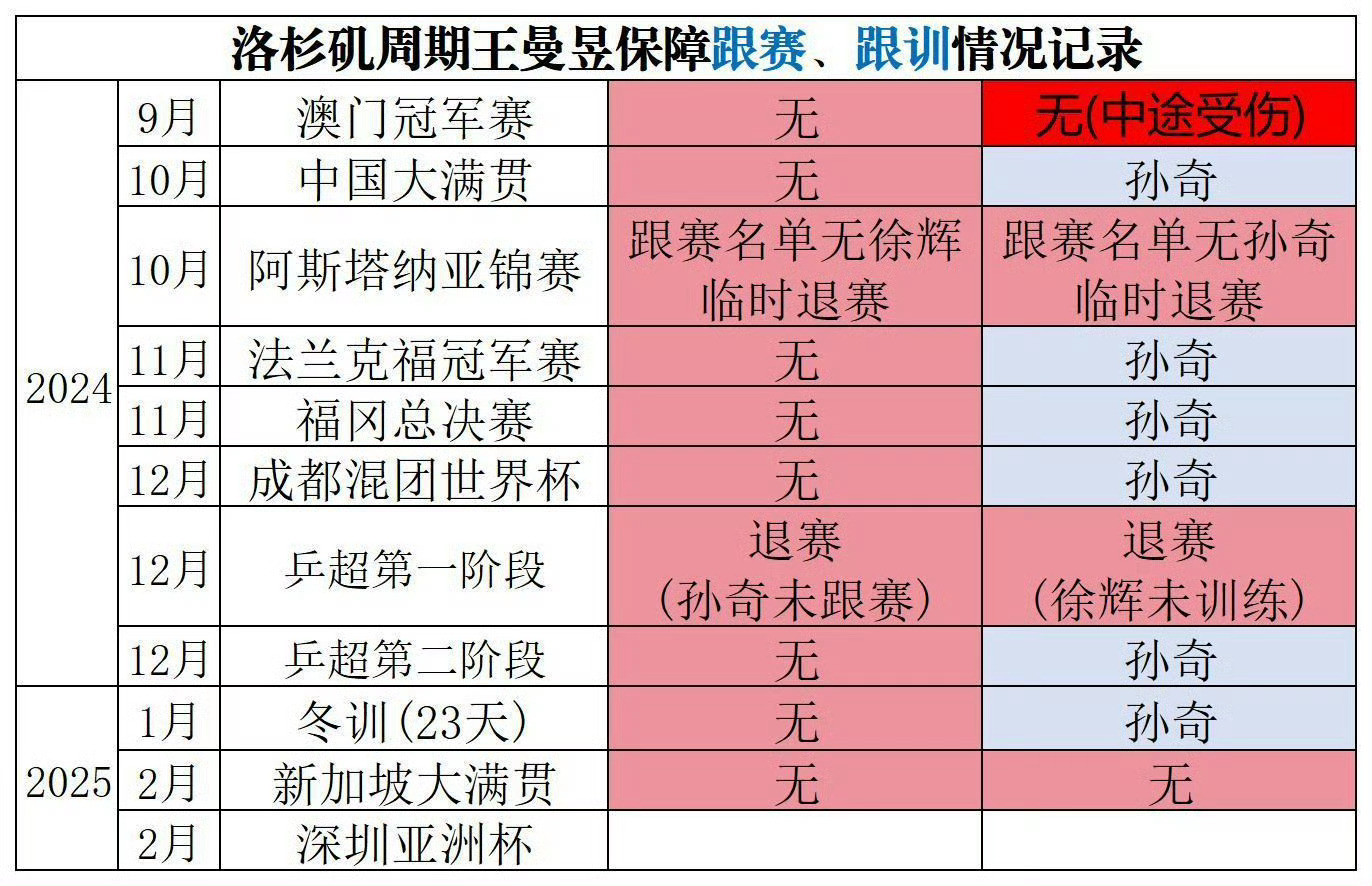 蒯曼3比0王曼昱【拒绝散养】王曼昱要被恶意散养到何时？主管教练莫名消失6个月